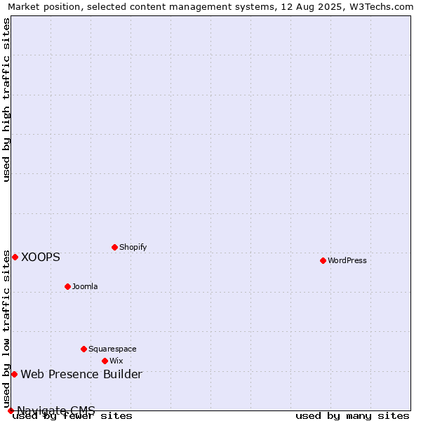 Market position of XOOPS vs. Web Presence Builder vs. Navigate CMS