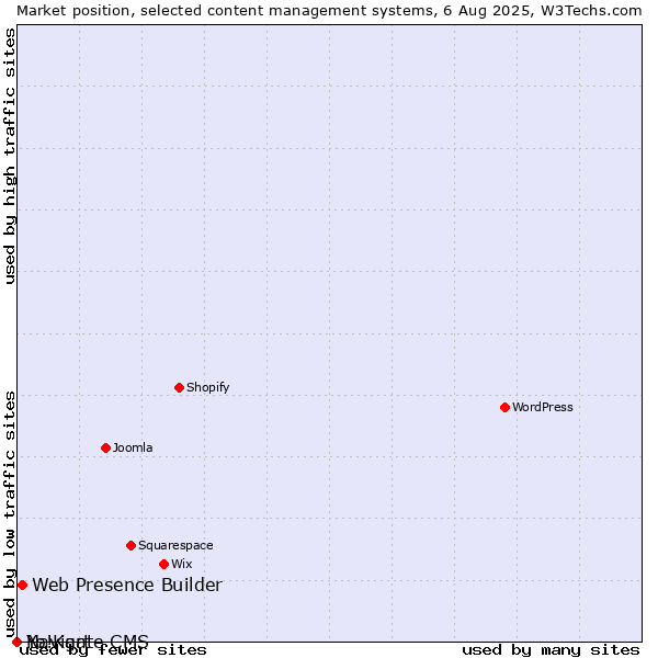 Market position of Web Presence Builder vs. Navigate CMS vs. Yo!Kart