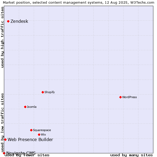 Market position of Zendesk vs. Web Presence Builder vs. Navigate CMS
