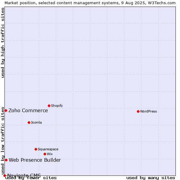 Market position of Web Presence Builder vs. Zoho Commerce vs. Navigate CMS