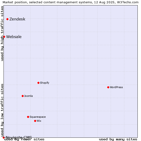 Market position of Zendesk vs. Websale vs. Navigate CMS