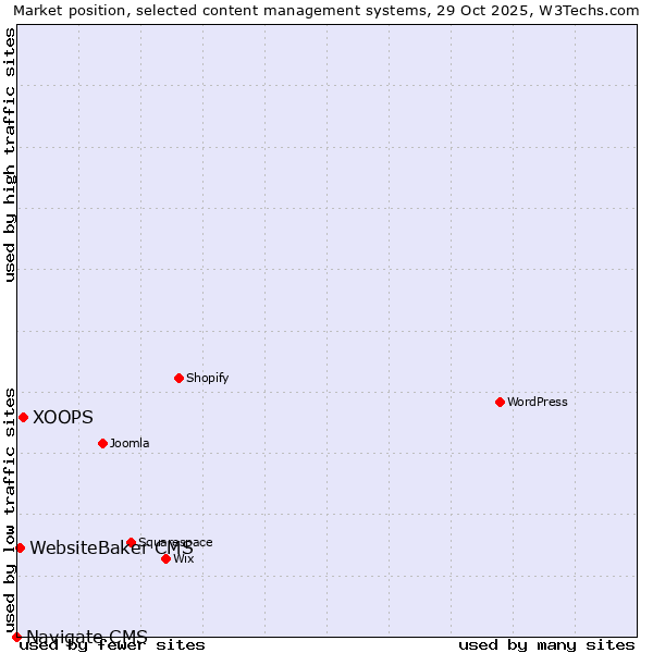 Market position of XOOPS vs. WebsiteBaker CMS vs. Navigate CMS