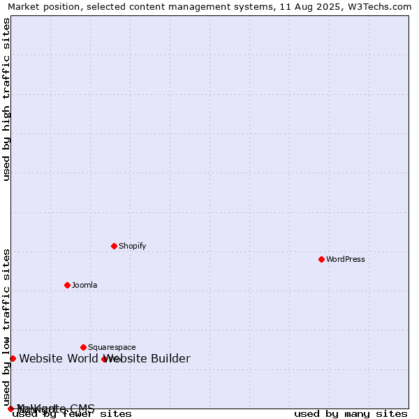 Market position of Website World Website Builder vs. Navigate CMS vs. Yo!Kart