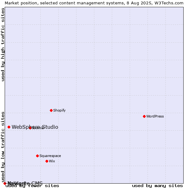 Market position of WebSphere Studio vs. Navigate CMS vs. Yo!Kart