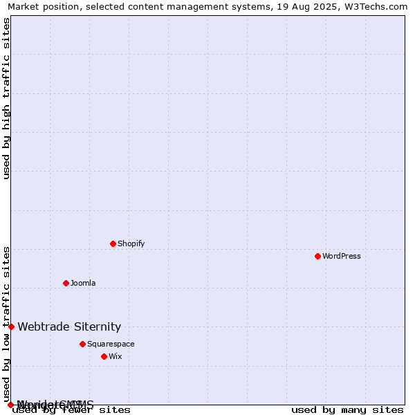 Market position of Webtrade Siternity vs. Navigate CMS vs. WonderCMS