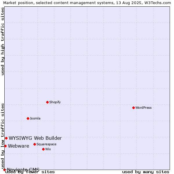 Market position of WYSIWYG Web Builder vs. Webware vs. Navigate CMS
