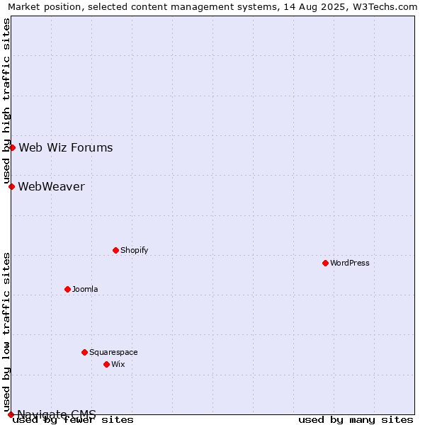 Market position of Web Wiz Forums vs. WebWeaver vs. Navigate CMS