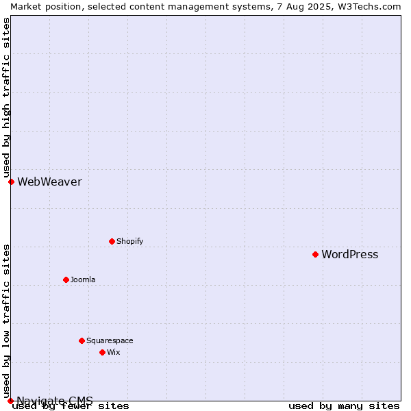 Market position of WordPress vs. WebWeaver vs. Navigate CMS
