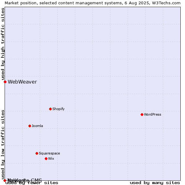 Market position of WebWeaver vs. Navigate CMS vs. Yo!Kart