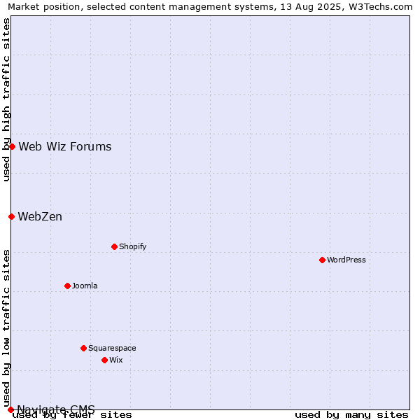 Market position of Web Wiz Forums vs. WebZen vs. Navigate CMS