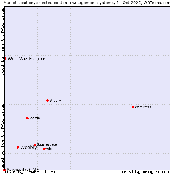 Market position of Weebly vs. Web Wiz Forums vs. Navigate CMS