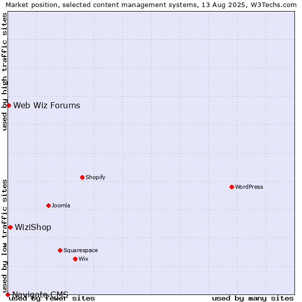 Market position of WiziShop vs. Web Wiz Forums vs. Navigate CMS
