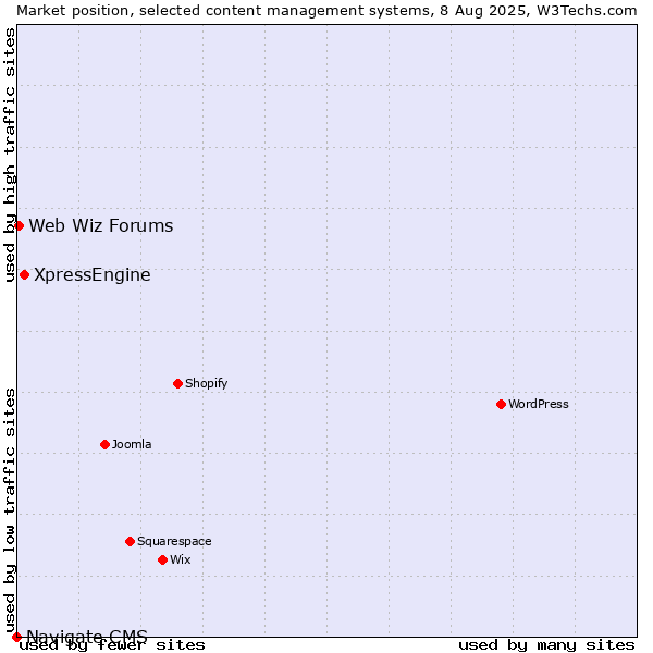 Market position of XpressEngine vs. Web Wiz Forums vs. Navigate CMS