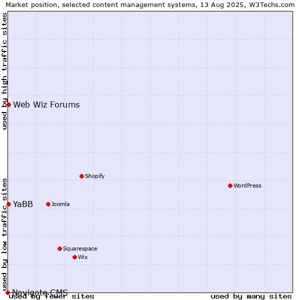 Market position of Web Wiz Forums vs. YaBB vs. Navigate CMS
