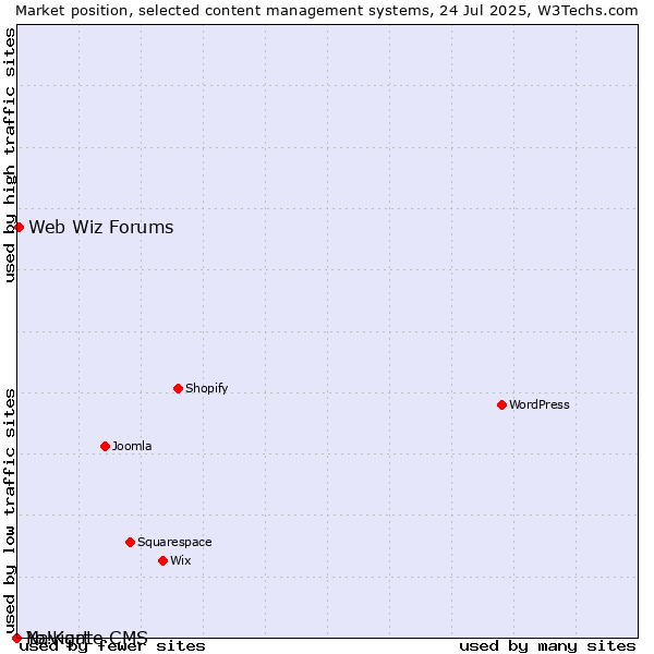 Market position of Web Wiz Forums vs. Navigate CMS vs. Yo!Kart