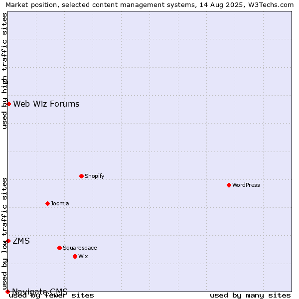 Market position of Web Wiz Forums vs. ZMS vs. Navigate CMS