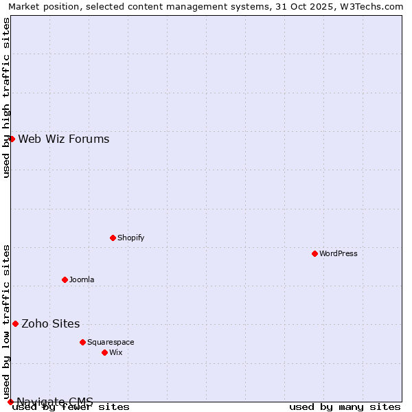 Market position of Zoho Sites vs. Web Wiz Forums vs. Navigate CMS