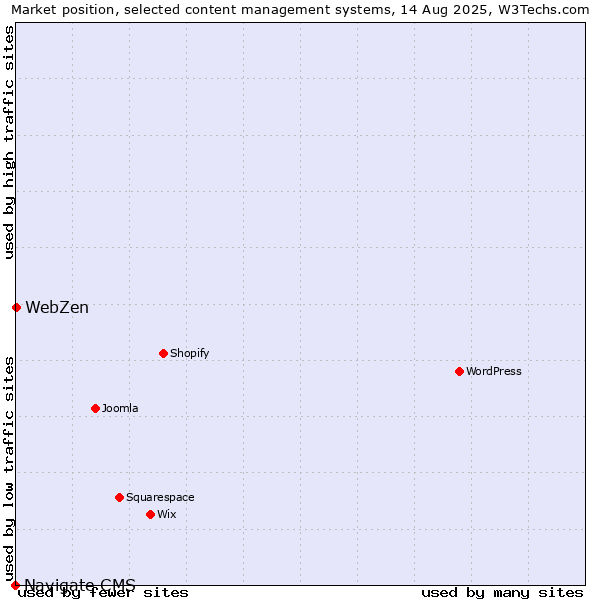 Market position of WebZen vs. Navigate CMS
