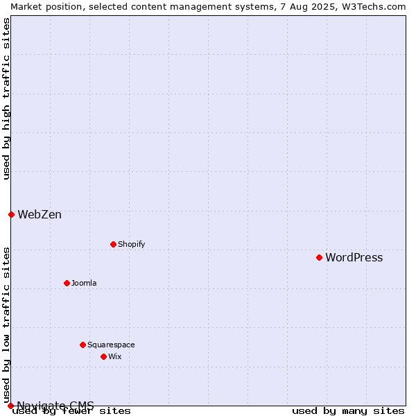 Market position of WordPress vs. WebZen vs. Navigate CMS