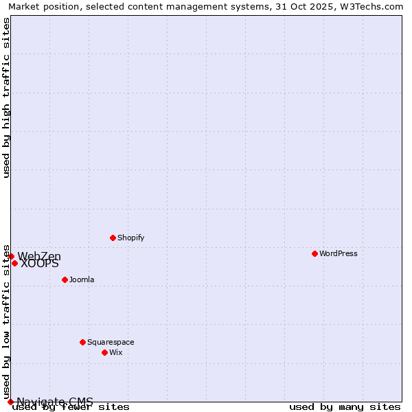Market position of XOOPS vs. WebZen vs. Navigate CMS