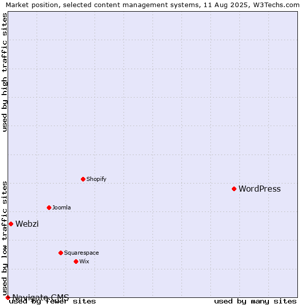 Market position of WordPress vs. Webzi vs. Navigate CMS