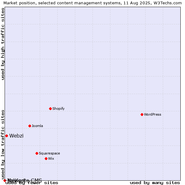 Market position of Webzi vs. Navigate CMS vs. Yo!Kart