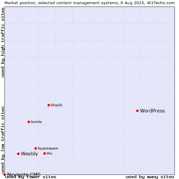 Market position of WordPress vs. Weebly vs. Navigate CMS