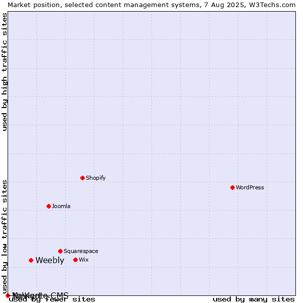 Market position of Weebly vs. Navigate CMS vs. Yo!Kart