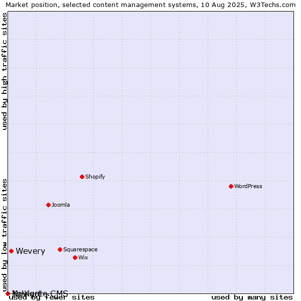 Market position of Wevery vs. Navigate CMS vs. Yo!Kart