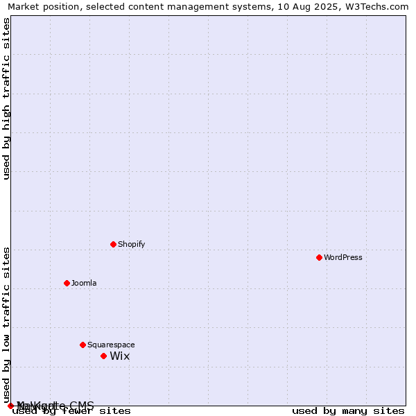 Market position of Wix vs. Navigate CMS vs. Yo!Kart