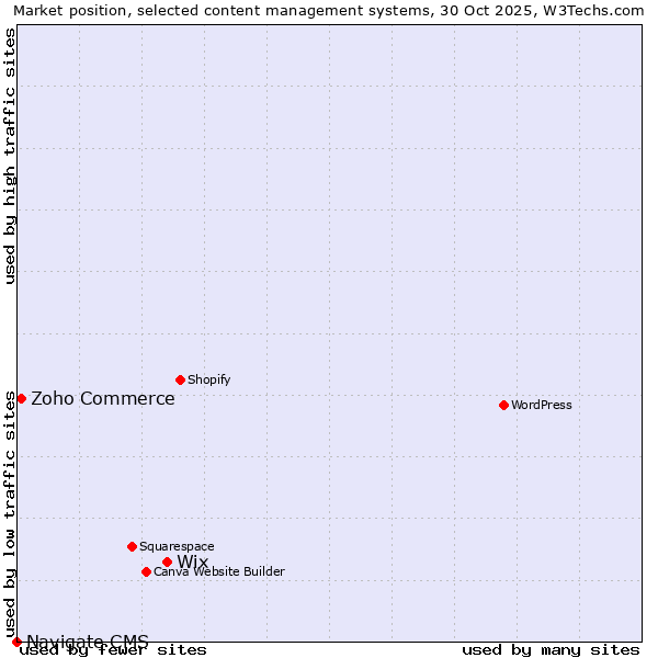Market position of Wix vs. Zoho Commerce vs. Navigate CMS