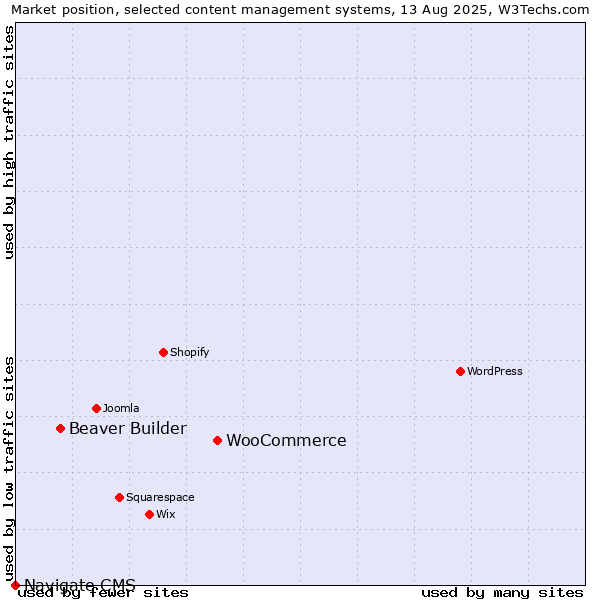Market position of WooCommerce vs. Beaver Builder vs. Navigate CMS