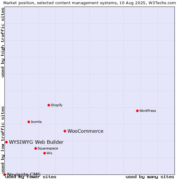 Market position of WooCommerce vs. WYSIWYG Web Builder vs. Navigate CMS