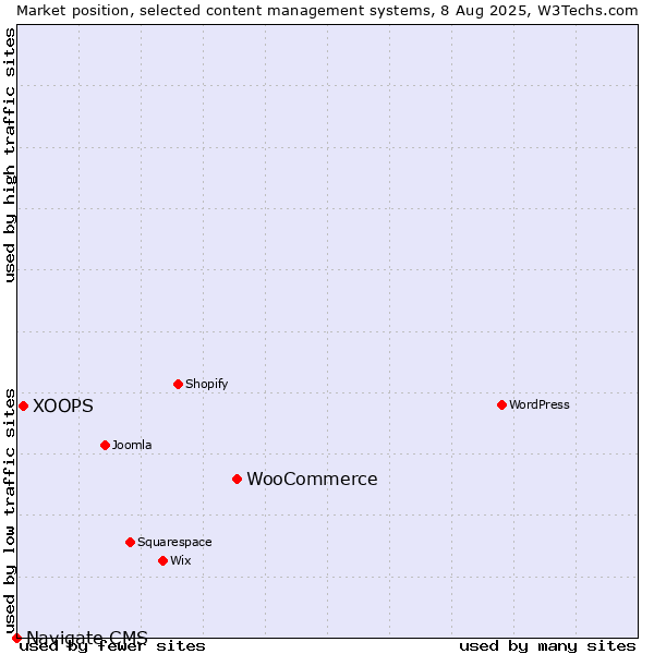 Market position of WooCommerce vs. XOOPS vs. Navigate CMS