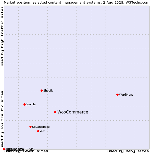Market position of WooCommerce vs. Navigate CMS vs. Yo!Kart