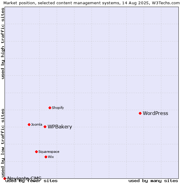 Market position of WordPress vs. WPBakery vs. Navigate CMS