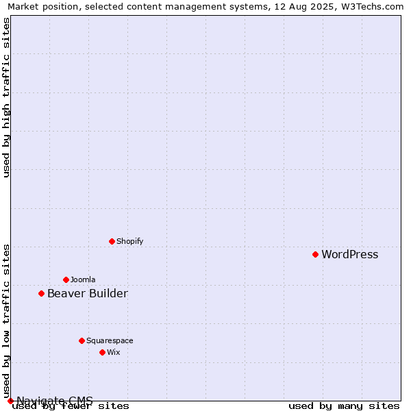Market position of WordPress vs. Beaver Builder vs. Navigate CMS
