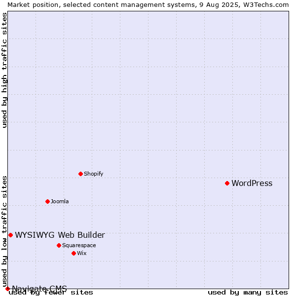 Market position of WordPress vs. WYSIWYG Web Builder vs. Navigate CMS