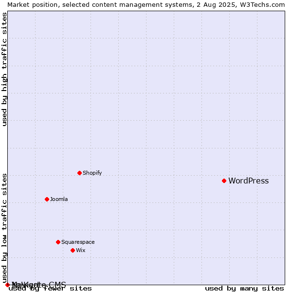 Market position of WordPress vs. Navigate CMS vs. Yo!Kart