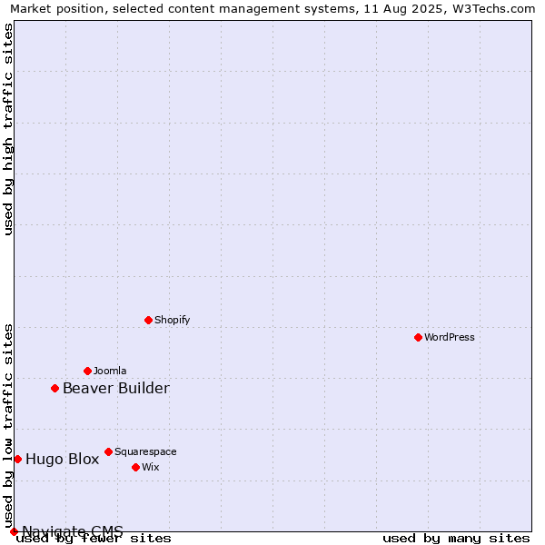 Market position of Beaver Builder vs. Hugo Blox vs. Navigate CMS