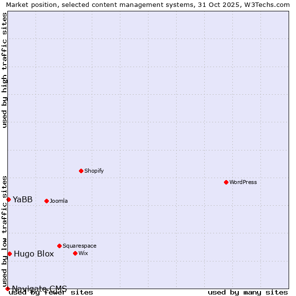 Market position of Hugo Blox vs. YaBB vs. Navigate CMS