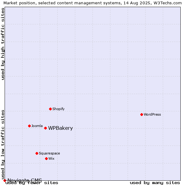 Market position of WPBakery vs. Navigate CMS
