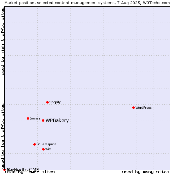 Market position of WPBakery vs. Navigate CMS vs. Yo!Kart
