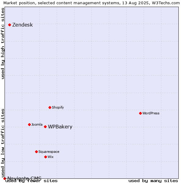 Market position of WPBakery vs. Zendesk vs. Navigate CMS