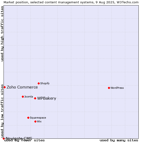 Market position of WPBakery vs. Zoho Commerce vs. Navigate CMS
