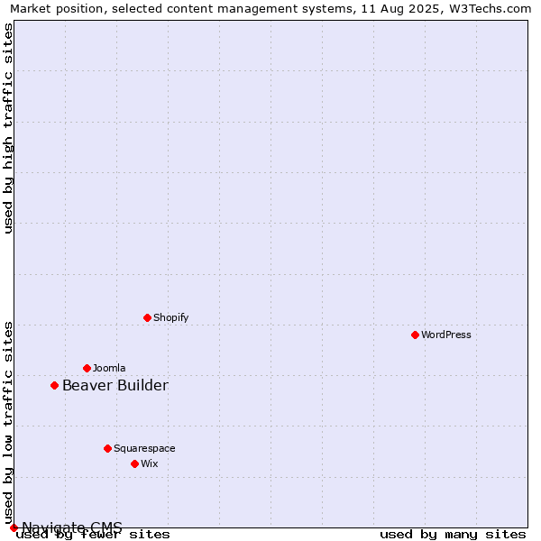 Market position of Beaver Builder vs. Navigate CMS
