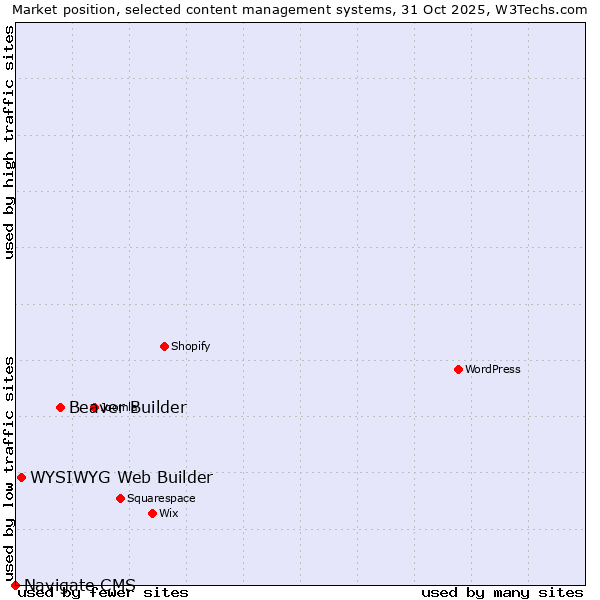 Market position of Beaver Builder vs. WYSIWYG Web Builder vs. Navigate CMS