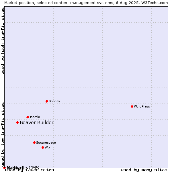 Market position of Beaver Builder vs. Navigate CMS vs. Yo!Kart