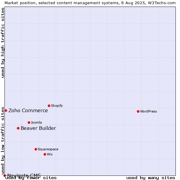 Market position of Beaver Builder vs. Zoho Commerce vs. Navigate CMS