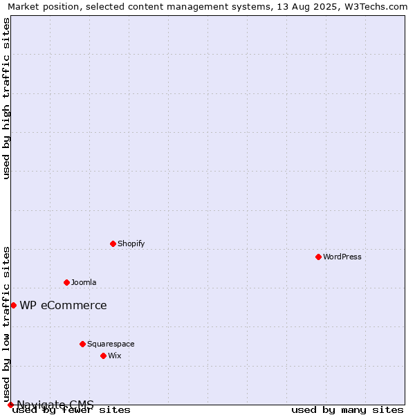 Market position of WP eCommerce vs. Navigate CMS